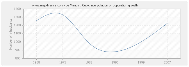 Le Manoir : Cubic interpolation of population growth